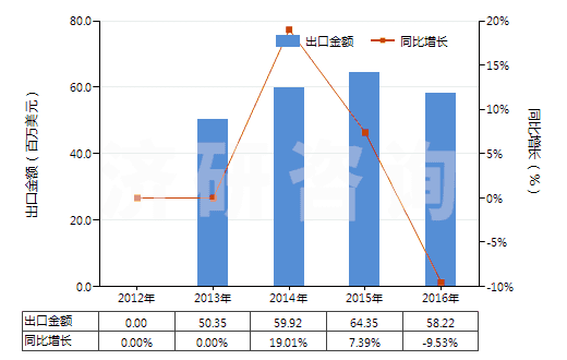2012-2016年中國(guó)蜂蠟(不論是否精制或著色)(HS15219010)出口總額及增速統(tǒng)計(jì)